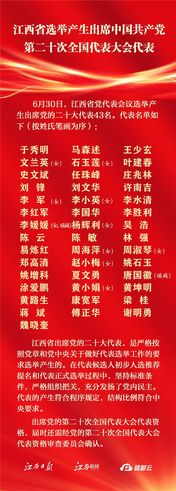 江西省選舉産(chǎn)生出席中(zhōng)國(guó)共産(chǎn)黨第二十次全國(guó)代表大會代表