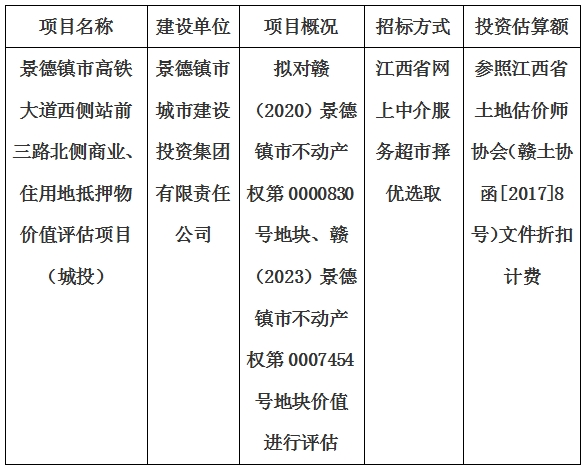 景德(dé)鎮市高鐵大道西側站前三路北側商(shāng)業、住用(yòng)地抵押物(wù)價值評估單位選取計劃公(gōng)告