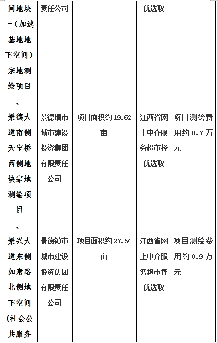 景德(dé)鎮市昌南新(xīn)區(qū)LJ1-03-A01-1地塊、瓷都大道東側中(zhōng)渡口地下空間（格蘭雲天大酒店(diàn)地下空間）、光明大道北側利民(mín)路西側地下空間（青少年宮地下空間）、規劃二路北側地下空間地塊二（加速基地地下空間）、規劃二路北側地下空間地塊一（加速基地地下空間）、景德(dé)大道南側天寶橋西側地塊、景興大道東側如意路北側地下空間(社會公(gōng)共服務(wù)