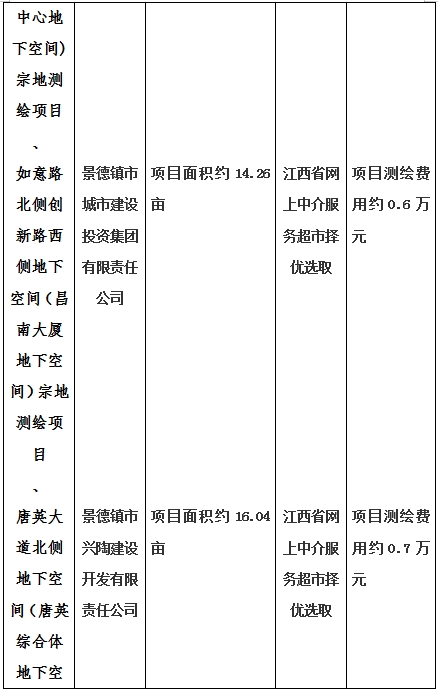 景德(dé)鎮市昌南新(xīn)區(qū)LJ1-03-A01-1地塊、瓷都大道東側中(zhōng)渡口地下空間（格蘭雲天大酒店(diàn)地下空間）、光明大道北側利民(mín)路西側地下空間（青少年宮地下空間）、規劃二路北側地下空間地塊二（加速基地地下空間）、規劃二路北側地下空間地塊一（加速基地地下空間）、景德(dé)大道南側天寶橋西側地塊、景興大道東側如意路北側地下空間(社會公(gōng)共服務(wù)