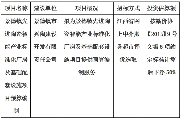 景德(dé)鎮先進陶瓷智能(néng)産(chǎn)業标準化廠房及基礎配套設施項目預算編制計劃公(gōng)告